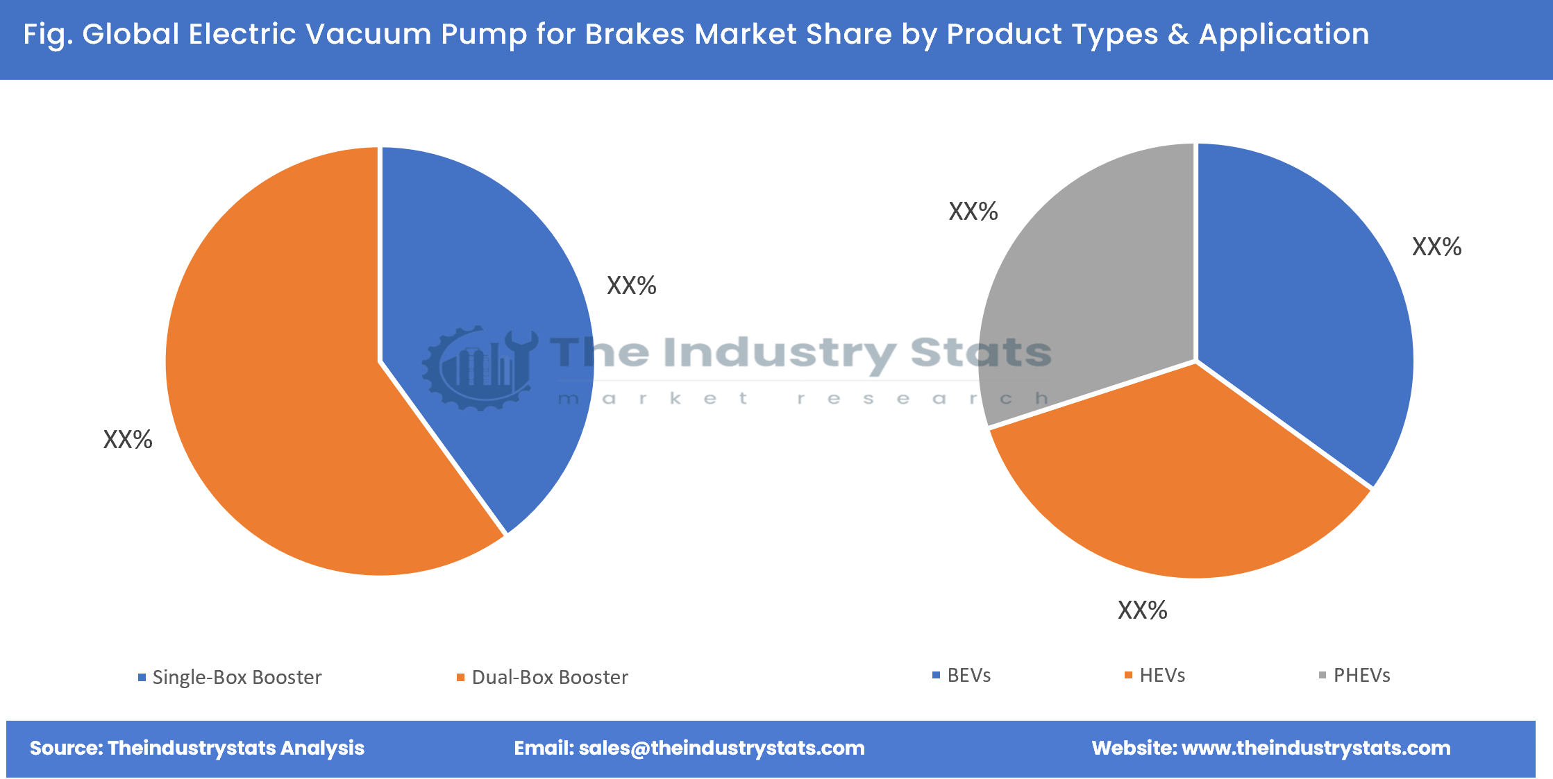 Electric Vacuum Pump for Brakes Share by Product Types & Application